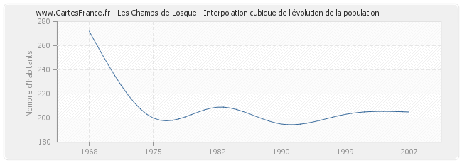 Les Champs-de-Losque : Interpolation cubique de l'évolution de la population